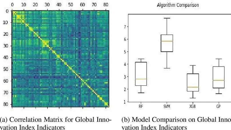 Modeling, Visualization, and Analysis of African Innovation Performance